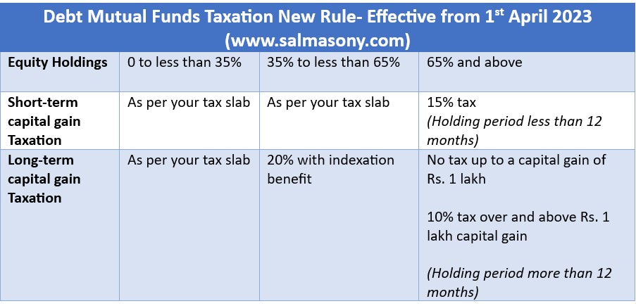 Debt Mutual Funds Taxation New Rule