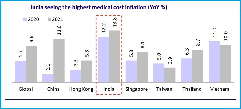 medical inflation in india