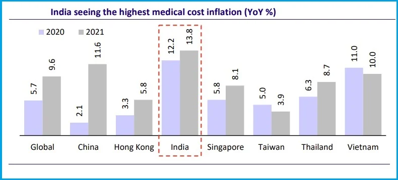 medical inflation in india