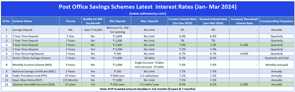 Latest Post Office Interest Rate