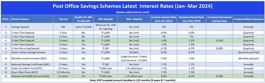Latest Post Office Interest Rate