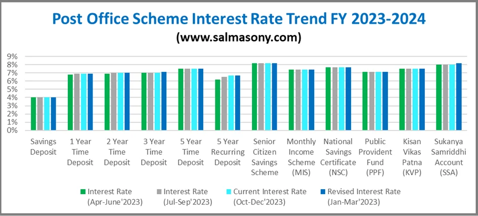 Latest Post Office Interest Rate
