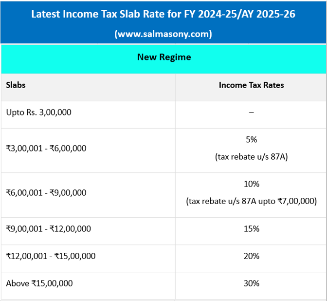 Budget 2024 Highlights - New Tax Regime Income Tax Slab