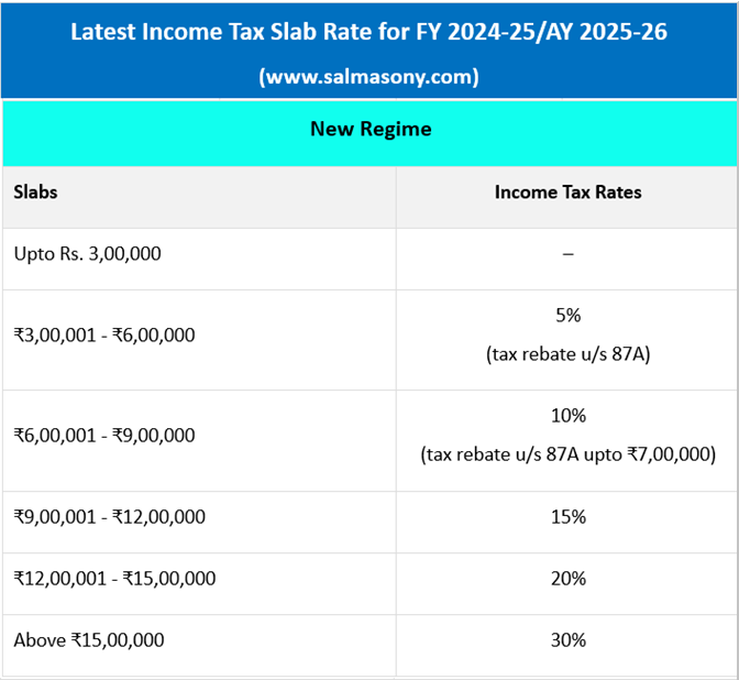 Budget 2024 Highlights Latest Tax Slab FY 202425