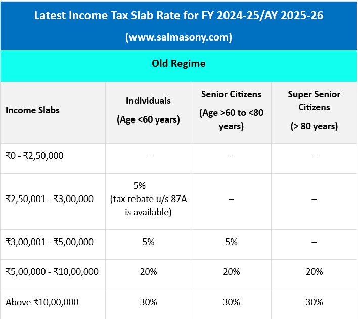 Budget-2024-Highlights Old Tax Regime Income Tax Slab