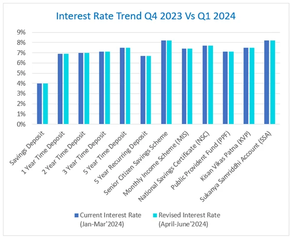 Latest Post Office Interest Rate Trend