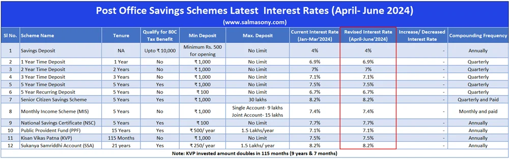 Latest Interest Rate on Small Saving Scheme April-June 2024
