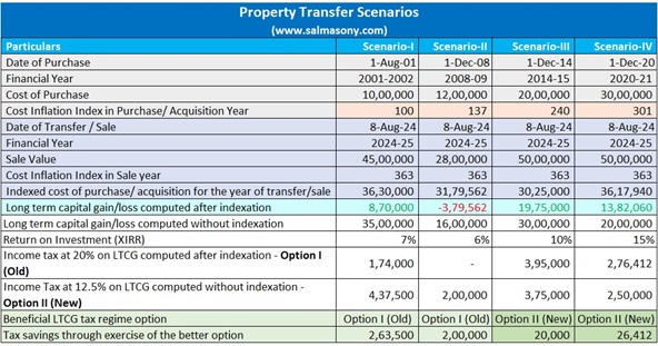 Capital Gains Tax On Property Sale