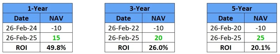 Rolling Returns Vs Trailing Returns